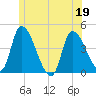 Androscoggin River tide chart for Friday, June 19, 2026