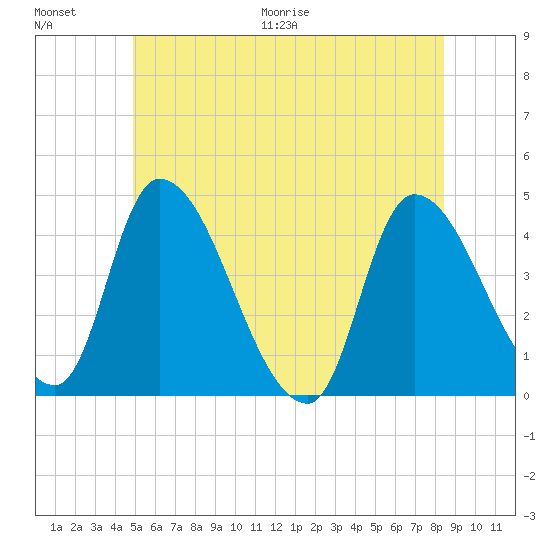 Androscoggin River tide chart for Saturday, June 20, 2026