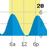 Androscoggin River tide chart for Saturday, June 20, 2026