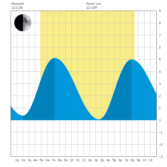 Androscoggin River tide chart for Sunday, June 21, 2026