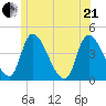 Androscoggin River tide chart for Sunday, June 21, 2026