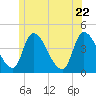 Androscoggin River tide chart for Monday, June 22, 2026