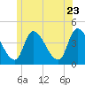Androscoggin River tide chart for Tuesday, June 23, 2026