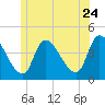 Androscoggin River tide chart for Wednesday, June 24, 2026
