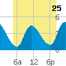 Androscoggin River tide chart for Thursday, June 25, 2026