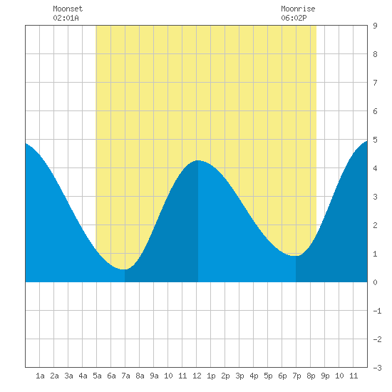 Androscoggin River tide chart for Friday, June 26, 2026