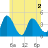 Androscoggin River tide chart for Tuesday, June 2, 2026