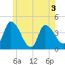 Androscoggin River tide chart for Wednesday, June 3, 2026