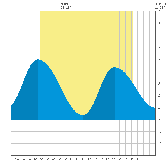 Androscoggin River tide chart for Thursday, June 4, 2026