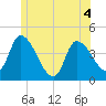 Androscoggin River tide chart for Thursday, June 4, 2026