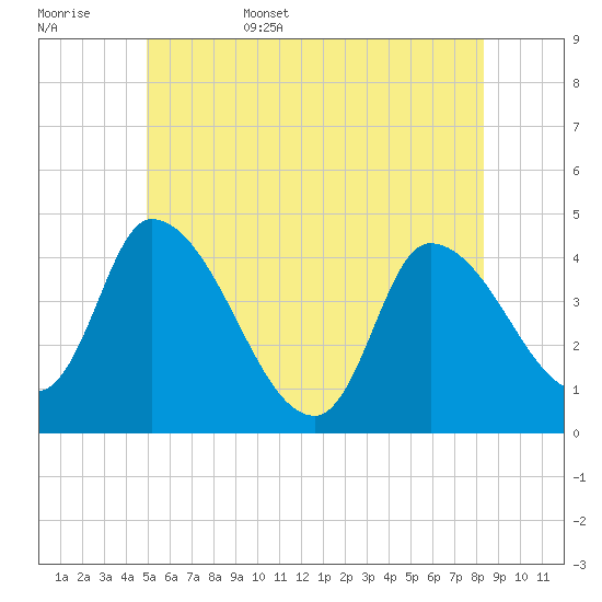 Androscoggin River tide chart for Friday, June 5, 2026