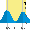 Androscoggin River tide chart for Friday, June 5, 2026