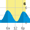 Androscoggin River tide chart for Saturday, June 6, 2026
