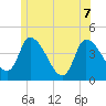Androscoggin River tide chart for Sunday, June 7, 2026