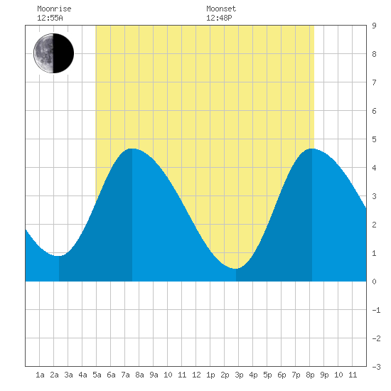 Androscoggin River tide chart for Monday, June 8, 2026