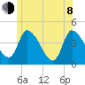 Androscoggin River tide chart for Monday, June 8, 2026