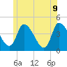 Androscoggin River tide chart for Tuesday, June 9, 2026