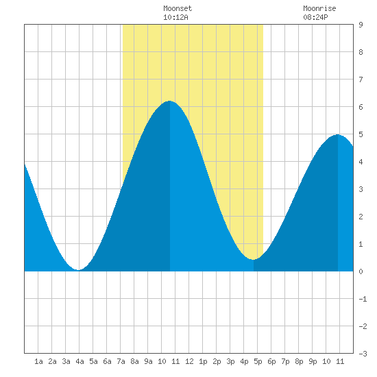 Fort Clinch tide chart for Sunday, December 11, 2022