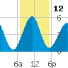 Fort Clinch tide chart for Monday, December 12, 2022