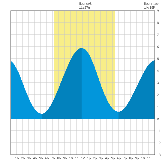 Fort Clinch tide chart for Tuesday, December 13, 2022