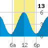 Fort Clinch tide chart for Tuesday, December 13, 2022