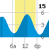 Fort Clinch tide chart for Thursday, December 15, 2022