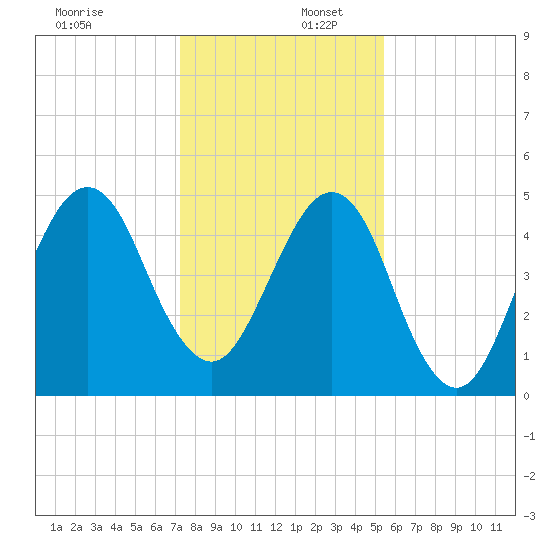 Fort Clinch tide chart for Saturday, December 17, 2022