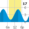 Fort Clinch tide chart for Saturday, December 17, 2022