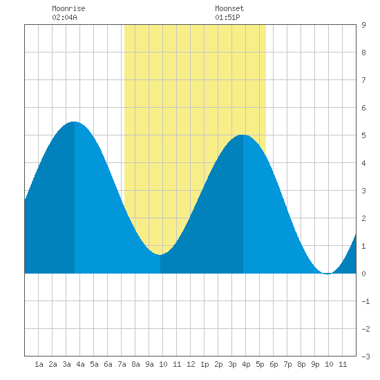 Fort Clinch tide chart for Sunday, December 18, 2022