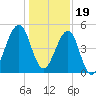 Fort Clinch tide chart for Monday, December 19, 2022