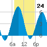 Fort Clinch tide chart for Saturday, December 24, 2022