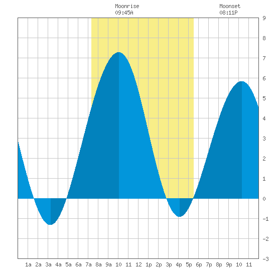 Fort Clinch tide chart for Sunday, December 25, 2022