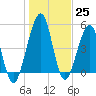 Fort Clinch tide chart for Sunday, December 25, 2022