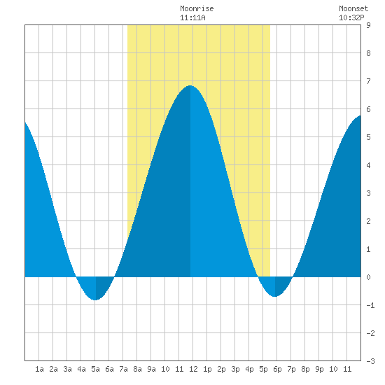 Fort Clinch tide chart for Tuesday, December 27, 2022