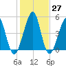 Fort Clinch tide chart for Tuesday, December 27, 2022
