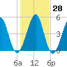 Fort Clinch tide chart for Wednesday, December 28, 2022