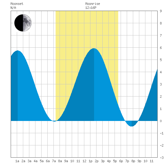 Fort Clinch tide chart for Thursday, December 29, 2022