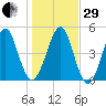 Fort Clinch tide chart for Thursday, December 29, 2022