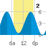 Fort Clinch tide chart for Friday, December 2, 2022