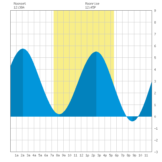 Fort Clinch tide chart for Friday, December 30, 2022