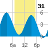 Fort Clinch tide chart for Saturday, December 31, 2022