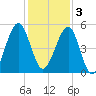 Fort Clinch tide chart for Saturday, December 3, 2022