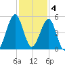 Fort Clinch tide chart for Sunday, December 4, 2022