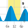 Fort Clinch tide chart for Friday, December 9, 2022