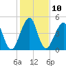 Fort Clinch tide chart for Tuesday, January 10, 2023