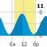 Fort Clinch tide chart for Wednesday, January 11, 2023