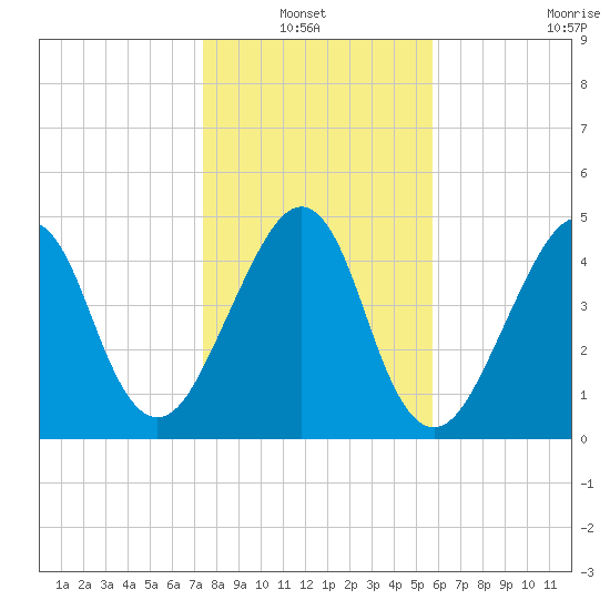 Fort Clinch tide chart for Thursday, January 12, 2023