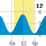 Fort Clinch tide chart for Thursday, January 12, 2023