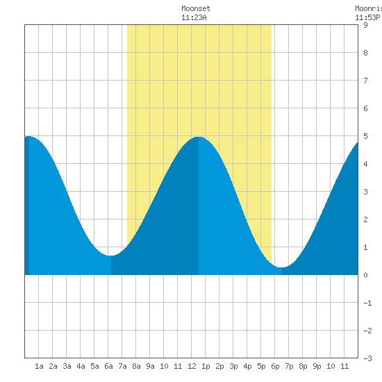 Fort Clinch tide chart for Friday, January 13, 2023