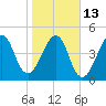 Fort Clinch tide chart for Friday, January 13, 2023